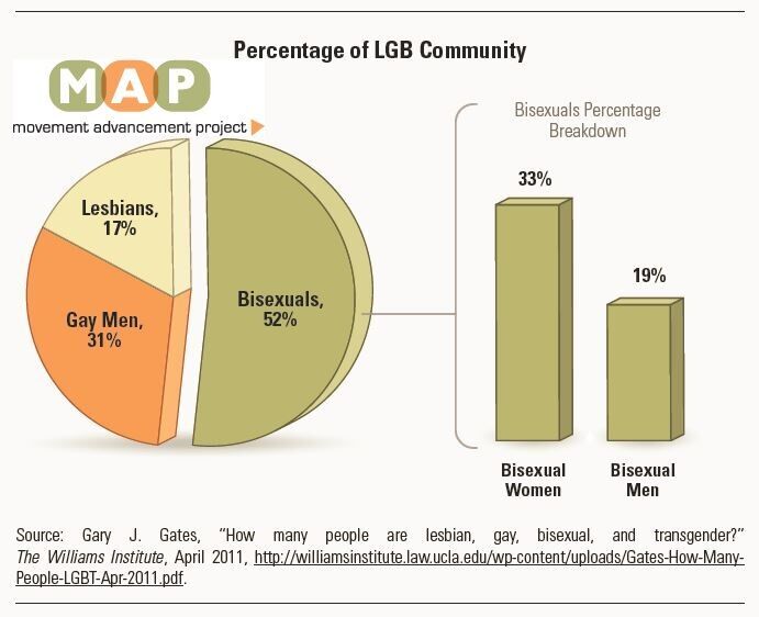 Free Bisexual Chat Lines