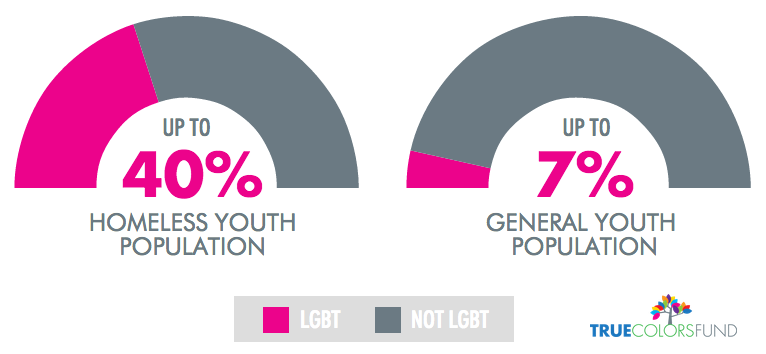 40-Percent-of-Homeless-Youth-Identify-as-LGBT